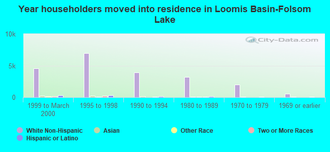 Year householders moved into residence in Loomis Basin-Folsom Lake
