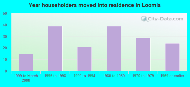 Year householders moved into residence in Loomis