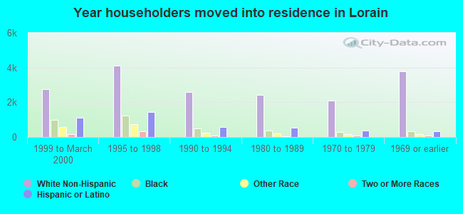 Year householders moved into residence in Lorain