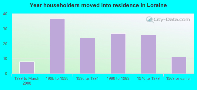 Year householders moved into residence in Loraine