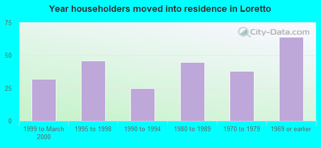 Year householders moved into residence in Loretto