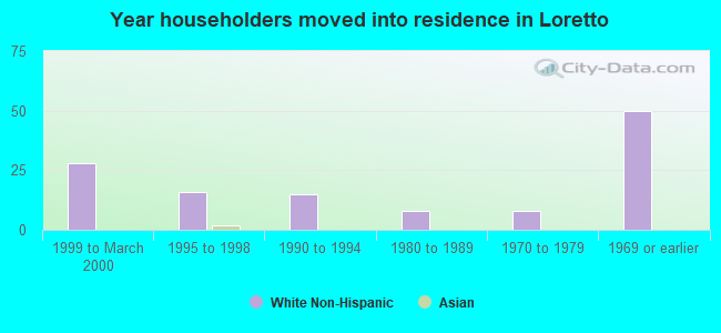 Year householders moved into residence in Loretto