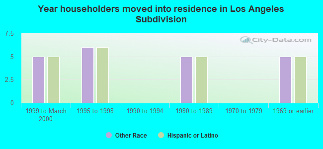 Year householders moved into residence in Los Angeles Subdivision