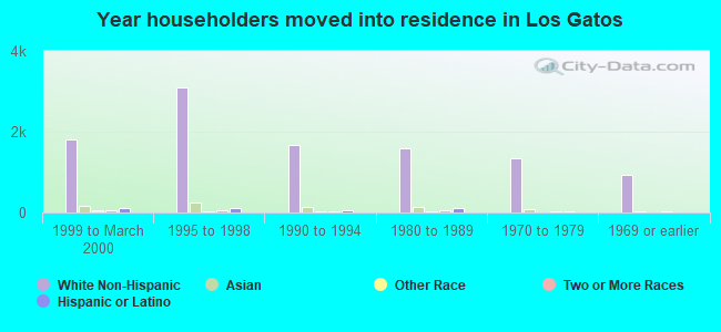 Year householders moved into residence in Los Gatos