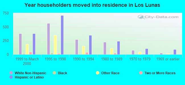 Year householders moved into residence in Los Lunas