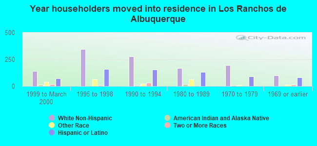 Year householders moved into residence in Los Ranchos de Albuquerque