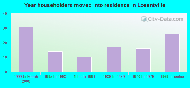 Year householders moved into residence in Losantville