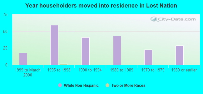 Year householders moved into residence in Lost Nation