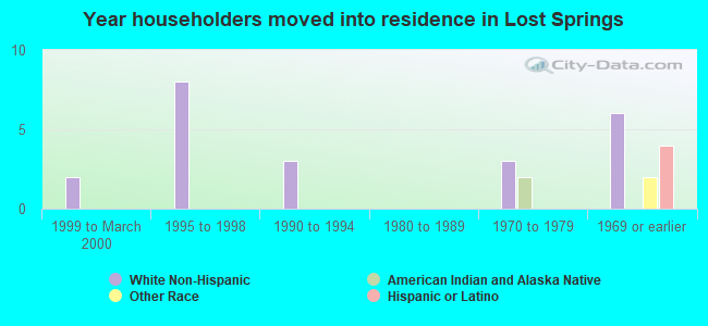 Year householders moved into residence in Lost Springs