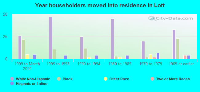 Year householders moved into residence in Lott