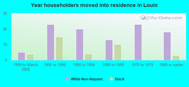 Year householders moved into residence in Louin