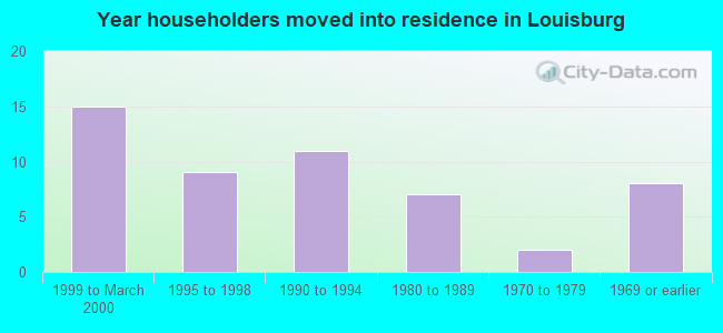 Year householders moved into residence in Louisburg