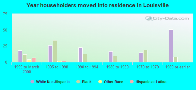 Year householders moved into residence in Louisville