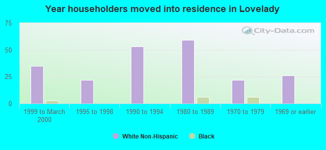 Year householders moved into residence in Lovelady