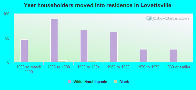 Year householders moved into residence in Lovettsville