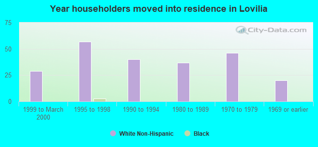 Year householders moved into residence in Lovilia