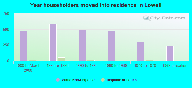 Year householders moved into residence in Lowell