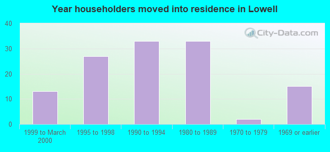 Year householders moved into residence in Lowell