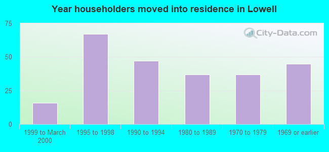 Year householders moved into residence in Lowell