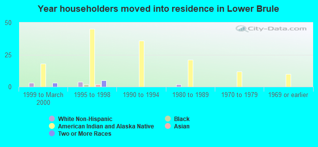 Year householders moved into residence in Lower Brule