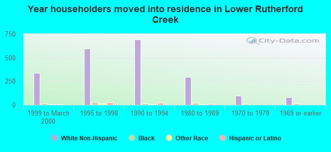 Year householders moved into residence in Lower Rutherford Creek