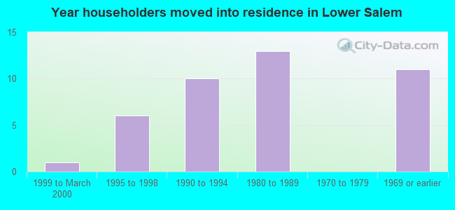 Year householders moved into residence in Lower Salem