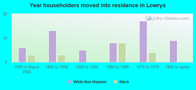 Year householders moved into residence in Lowrys