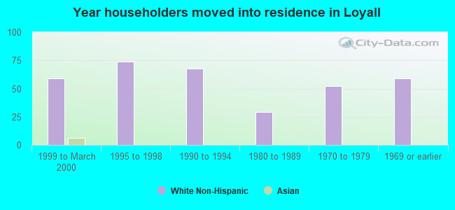 Year householders moved into residence in Loyall