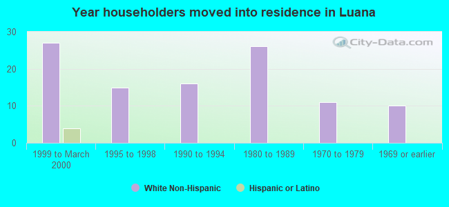 Year householders moved into residence in Luana