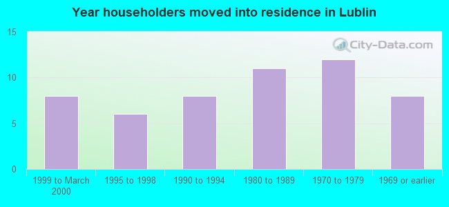 Year householders moved into residence in Lublin