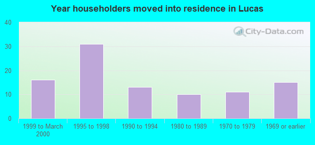 Year householders moved into residence in Lucas