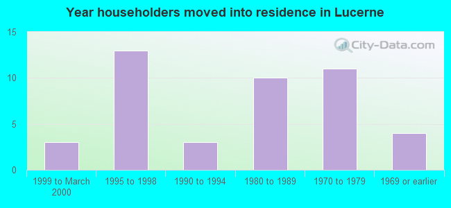 Year householders moved into residence in Lucerne