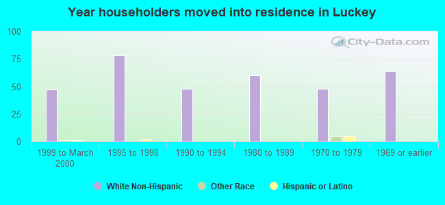 Year householders moved into residence in Luckey