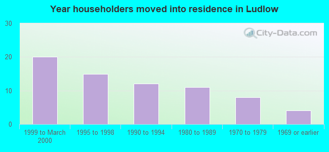 Year householders moved into residence in Ludlow