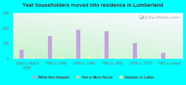 Year householders moved into residence in Lumberland