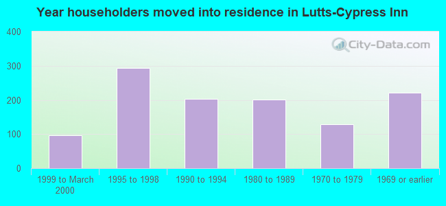 Year householders moved into residence in Lutts-Cypress Inn
