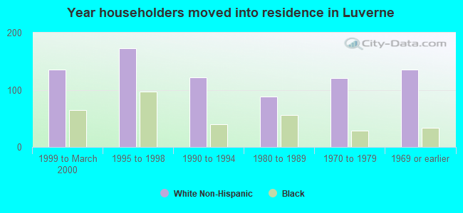 Year householders moved into residence in Luverne