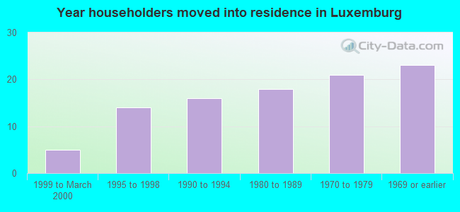 Year householders moved into residence in Luxemburg