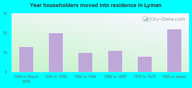 Year householders moved into residence in Lyman