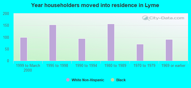 Year householders moved into residence in Lyme