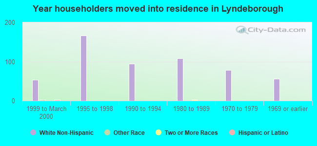 Year householders moved into residence in Lyndeborough