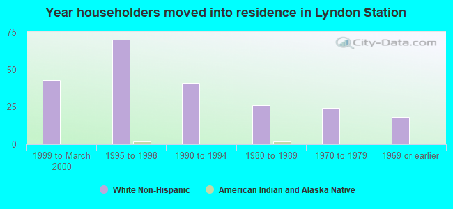 Year householders moved into residence in Lyndon Station