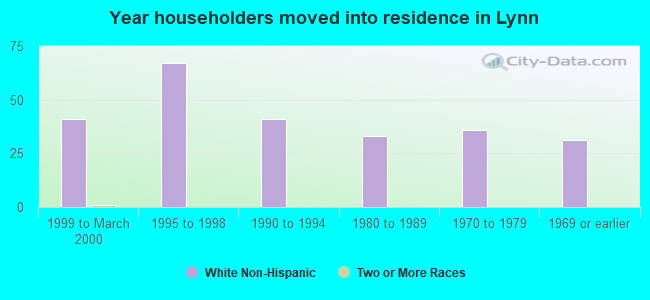 Year householders moved into residence in Lynn