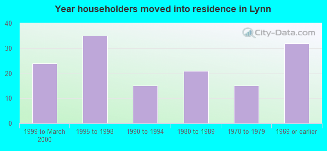 Year householders moved into residence in Lynn