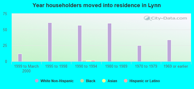 Year householders moved into residence in Lynn