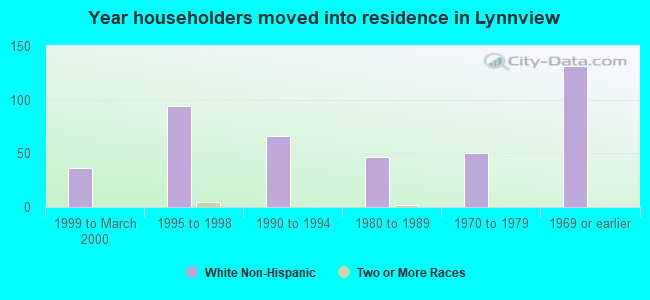 Year householders moved into residence in Lynnview