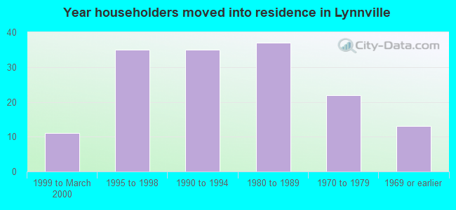 Year householders moved into residence in Lynnville