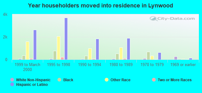 Year householders moved into residence in Lynwood