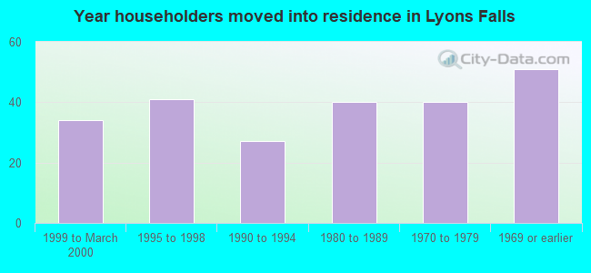 Year householders moved into residence in Lyons Falls