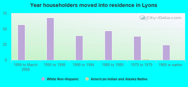 Year householders moved into residence in Lyons